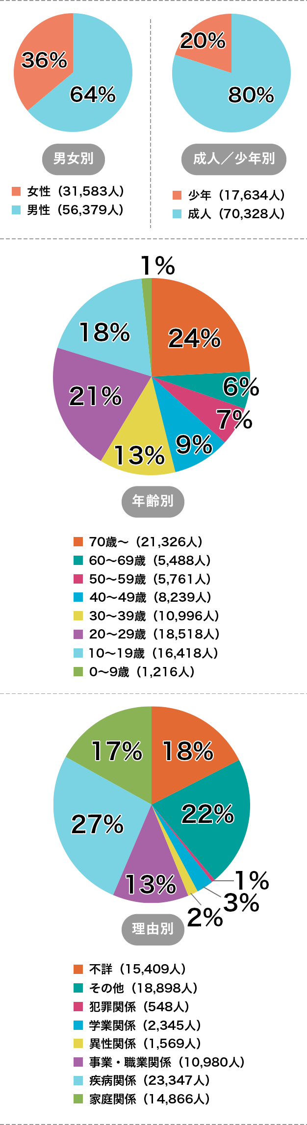 家出・失踪の男女別、年齢別、成人/少年別、理由別グラフ